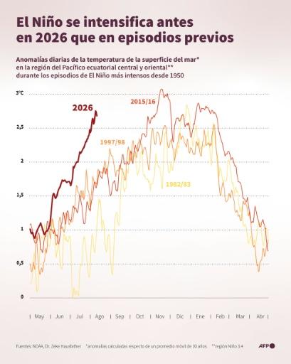 Gráfico de líneas que muestra la variación de las anomalías diarias de la temperatura de la superficie del mar en el Pacífico ecuatorial oriental para el fenómeno de El Niño de 2026 y para episodios previos importantes — Jonathan WALTER, Valentina BRESCHI / AFP
