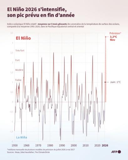 Évolution depuis 1950 des anomalies de températures dans le centre et l'est du Pacifique équatorial, utilisées pour suivre les évolutions du phénomène El Niño — Jonathan WALTER, Sabrina BLANCHARD, Valentina BRESCHI / AFP
