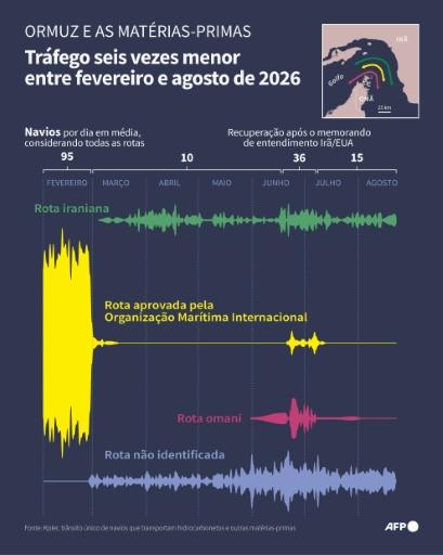 Evolução do trânsito de navios de matérias-primas através do Estreito de Ormuz entre 1 de fevereiro e 22 de agosto de 2026, com detalhes das rotas seguidas, segundo dados da plataforma Kpler. — Sophie RAMIS, Luca MATTEUCCI / AFP