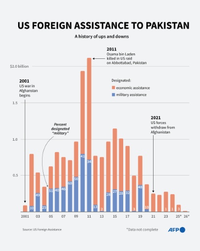 Infographic chart showing US foreign assistance to Pakistan since 2001, including the proportion designated to military assistance — John SAEKI, Nicholas SHEARMAN / AFP