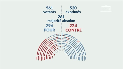 France: l'Assemblée adopte la loi d'urgence agricole