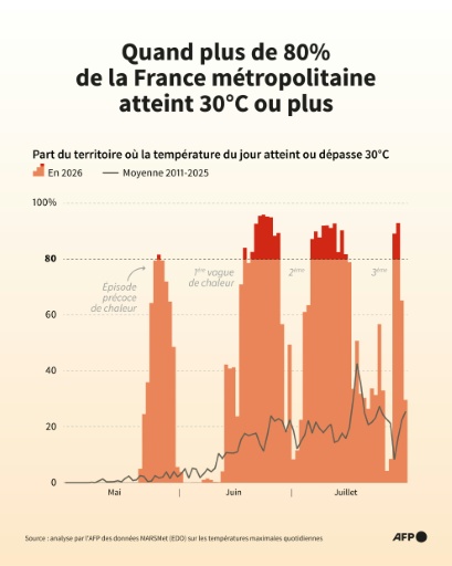 Part du territoire de France métropolitaine où la température maximale quotidienne a atteint voire dépassé les 30°C entre mai et juillet 2026, comparé à la moyenne quotidienne des 15 années précédentes (2011-2025), selon l'analyse par l'AFP des données MARSMet (EDO) — Nalini LEPETIT-CHELLA, Valentina BRESCHI / AFP