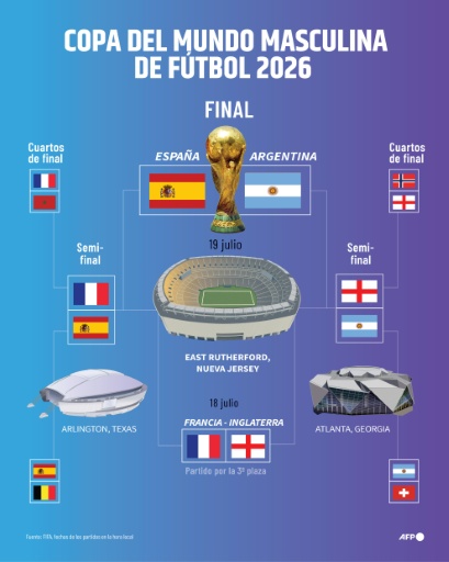 El calendario del partido por el tercer puesto y la final del Mundial masculino de la FIFA de 2026 (según las horas locales) — Guillermo Rivas Pacheco, Pablo López, Pablo López / AFP