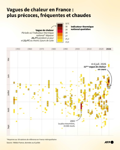 Vagues de chaleur recensées en France et indicateur thermique national quotidien (au-dessus de 23,4°C), selon les données de Météo-France depuis 1947