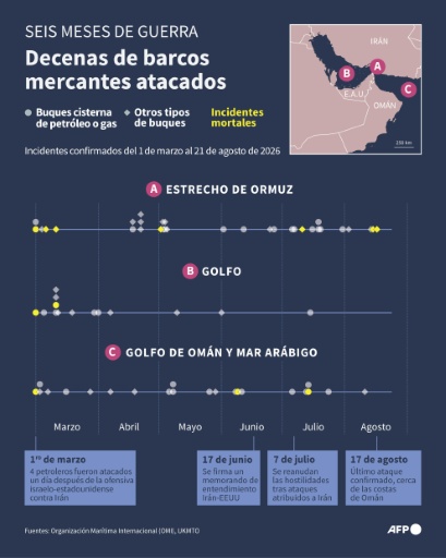 Tras 6 meses de guerra, Ormuz opera bajo mínimos y miles de marineros siguen varados