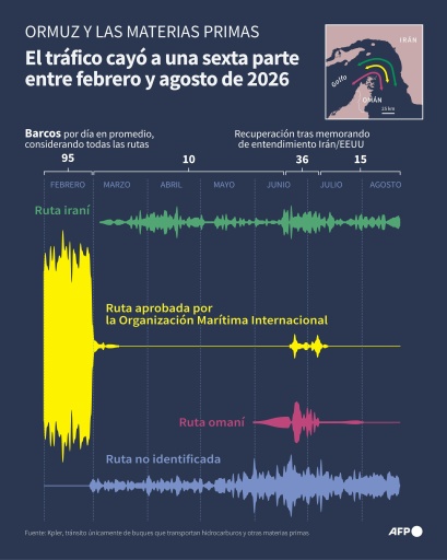 Evolución de los tránsitos de buques de materias primas a través del estrecho de Ormuz entre el 1 de febrero y el 22 de agosto de 2026, y detalles de las rutas seguidas, según datos de Kpler — Sophie RAMIS, Luca MATTEUCCI / AFP