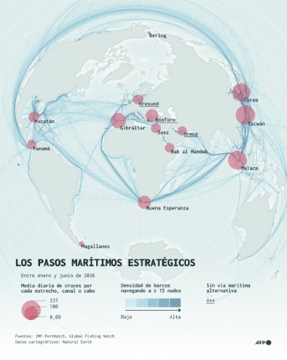 Mapa del mundo con los pasos marítimos estratégicos para el comercio internacional, en una selección de vías navegables, según el volumen de tráfico registrado entre enero y junio de 2026, a partir de los datos de IMF PortWatch y Global Fishing Watch — Sherine ELSAYARY, Luca MATTEUCCI / AFP