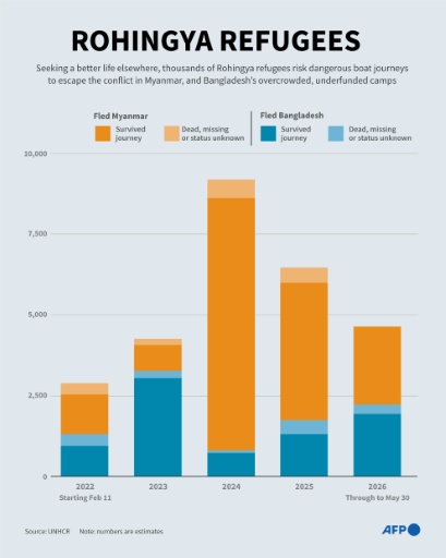 In 2025, more than 6,500 Rohingya attempted to leave the camps by sea, and one in seven of them were reported dead or missing — Janis LATVELS, Nicholas SHEARMAN / AFP