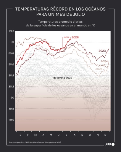 Globo que representa el número de días de olas de calor marinas entre el 1 de enero y el 30 de junio de 2026, según datos del servicio europeo Copernicus Marine — Sylvie Husson, Sherine Elsayary, Sylvie Husson / AFP