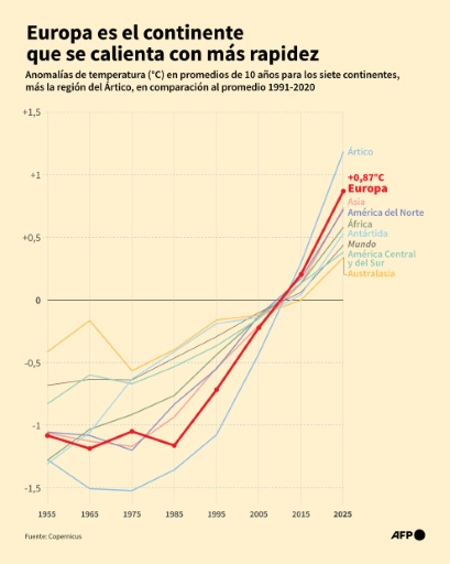 Evolución de las anomalías de temperatura por continente, en promedios de 10 años desde 1955, según datos de Copernicus — Jonathan WALTER, Paz PIZARRO / AFP