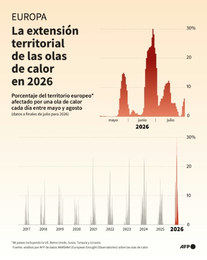 La proporción del territorio europeo afectado por una ola de calor cada día entre principios de mayo y agosto, entre 2017 y 2026, a partir de un análisis de AFP a partir de los datos MARSMet (European Drought Observatories) sobre las olas de calor — Nalini Lepetit-Chell, Valentina Breschi, Valentina Breschi / AFP