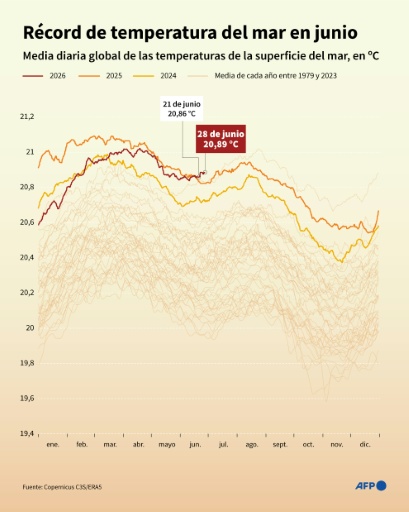 Infografía con la evolución diaria de la temperatura media de la superficie del mar desde 1979, tras el récord alcanzado en junio de 2026, a partir de datos de Copernicus Climate Change Service