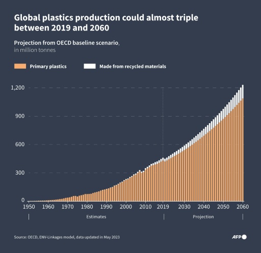 Global plastics production could almost triple between 2019 and 2060 — Sylvie HUSSON, Christophe THALABOT / AFP