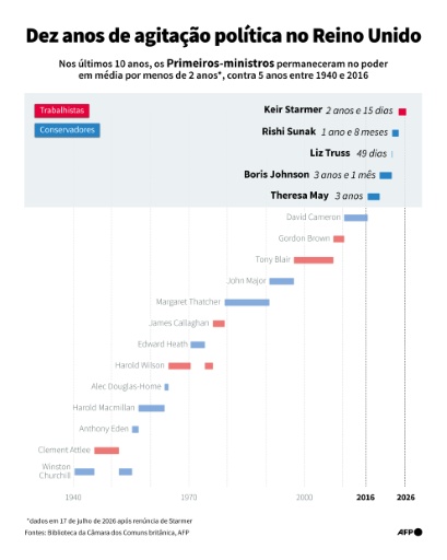 Infografia com uma cronologia dos Primeiros-ministros britânicos desde 1940, que mostra a duração de seus mandatos e destaca a crescente instabilidade da última década. — Laetitia COMMANAY, Valentina BRESCHI / AFP