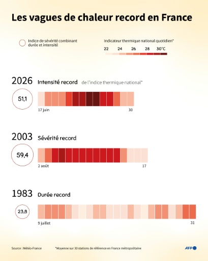 Comparaison des vagues de chaleur de 1983, 2003 et 2026, d'après les données de Météo-France