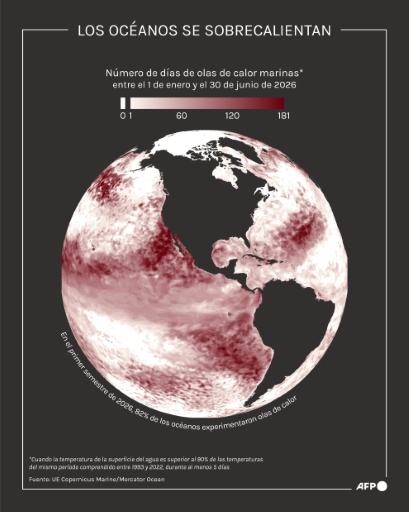 Globo que representa el número de días de olas de calor marinas entre el 1 de enero y el 30 de junio de 2026, según datos del servicio europeo Copernicus Marine — Sylvie Husson, Sherine Elsayary, Sylvie Husson / AFP