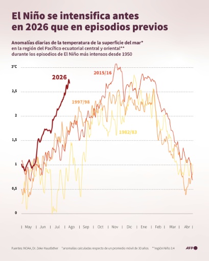 Gráfico de líneas que muestra la variación de las anomalías diarias de la temperatura de la superficie del mar en el Pacífico ecuatorial oriental para el fenómeno de El Niño de 2026 y para episodios previos importantes — Jonathan WALTER, Valentina BRESCHI / AFP