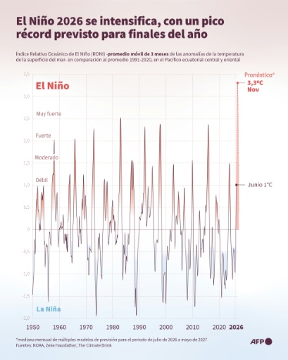 Infografía que muestra la evolución desde 1950 de las anomalías de la temperatura de la superficie del mar en la zona centro-oriental del Pacífico ecuatorial y la aparición de eventos climáticos de El Niño, los cuales aumentan el riesgo de fenómenos meteorológicos extremos en todo el mundo — Jonathan WALTER, Sabrina BLANCHARD, Valentina BRESCHI / AFP
