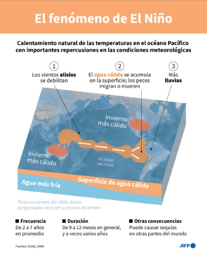 Gráfico que explica el fenómeno de El Niño en el Océano Pacífico — Gal ROMA, Sophie RAMIS / AFP