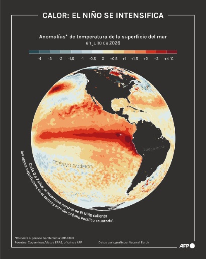 Un julio de calor récord en regiones donde viven 900 millones de personas (análisis AFP)