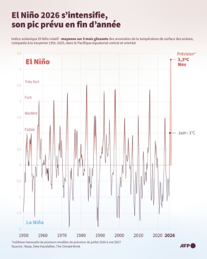 Évolution depuis 1950 des anomalies de températures dans le centre et l'est du Pacifique équatorial, utilisées pour suivre les évolutions du phénomène El Niño — Jonathan WALTER, Sabrina BLANCHARD, Valentina BRESCHI / AFP