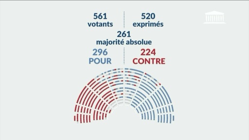 Loi d'urgence agricole: dernière étape au Sénat, l'avenir de la ministre Barbut en suspens