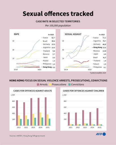 Infographic charts comparing the rate of sexual offences in selected territories, plus a focus on Hong Hong on arrests, prosecutions and convictions — Janis LATVELS, John SAEKI / AFP