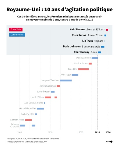 Succession de Premiers ministres britanniques depuis 1940, montrant la durée de leur exercice et soulignant l'instabilité de la décennie écoulée — Laetitia COMMANAY, Valentina BRESCHI / AFP