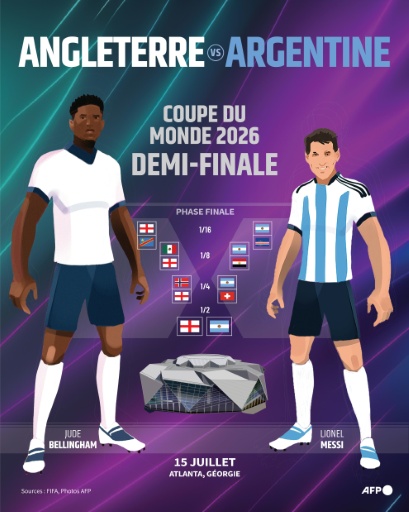 Mondiaux-2026: Angleterre-Argentine, sommet électrique entre deux rescapés