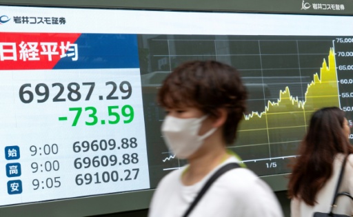 Marchés en Asie: les Bourses maussades sur fond de tech nerveuse, le pétrole monte