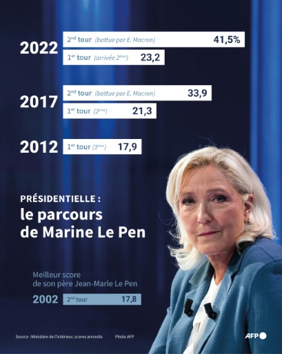 Infographie montrant les scores réalisés par Marine Le Pen aux 3 élections présidentielles auxquelles elle a participé en tant que candidate du Front national (FN) puis du Rassemblement national (RN)