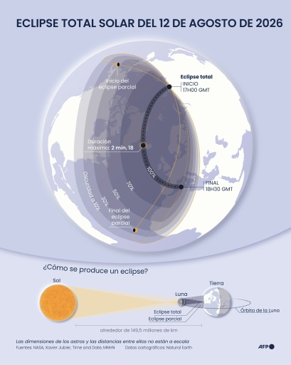 El eclipse solar oscurece el Ártico ruso e Islandia y se dirige a España