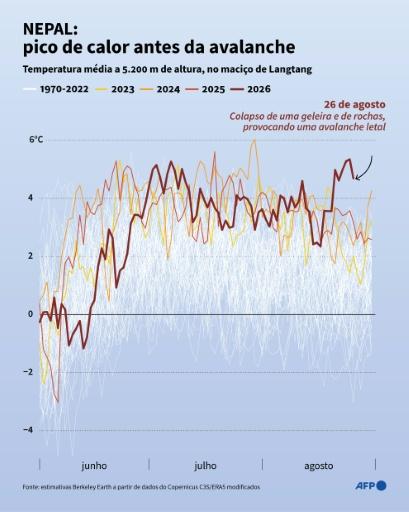 Infografia com a temperatura média no verão entre 1970 e 2026 estimadas na zona da avalanche após o colapso de uma geleira em 26 de agosto, segundo daos recolhidos pela organização Berkeley Earth a partir do programa europeu Copernicus e de uma rede de 14 estações meteorológicas em altura. — Paz PIZARRO, Luca MATTEUCCI / AFP