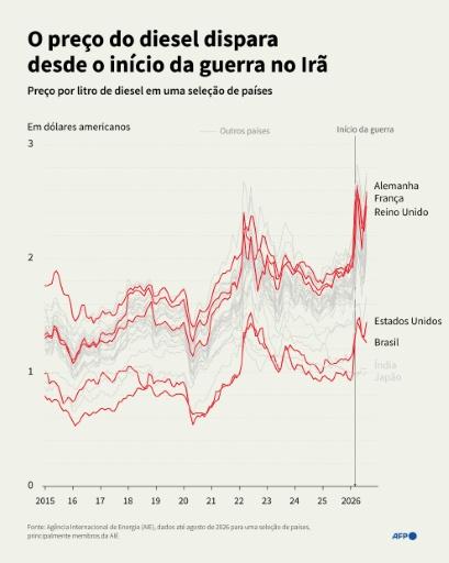 O preço do diesel nos países da AIE (Agência Internacional de Energia), destacando o aumento do preço do diesel, sobretudo nos Estados Unidos, Brasil, Reino Unido, França e Alemanha, desde o início do conflito em 28 de fevereiro entre os Estados Unidos, Irã e Israel. — Valentin RAKOVSKY, Omar KAMAL, Maria-Cecilia REZENDE / AFP