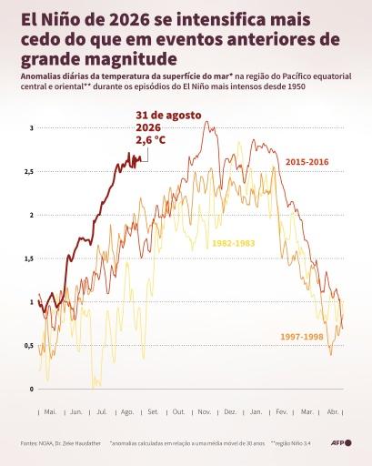A variação das anomalias da temperatura da superfície do mar no Pacífico equatorial oriental para o fenômeno do El Niño de 2026 e para episódios anteriores importantes. — Jonathan WALTER, Valentina BRESCHI, Renata MARTINS / AFP