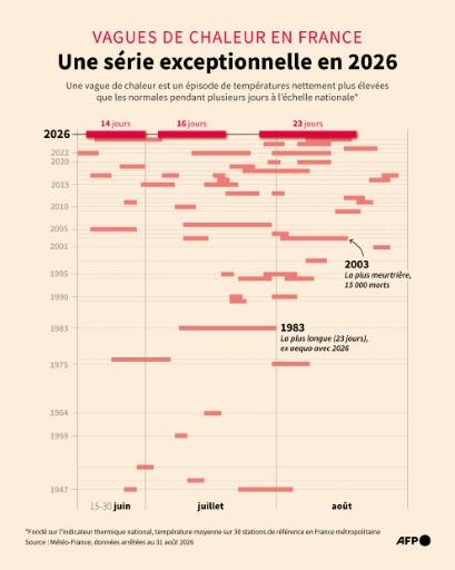 Vagues de chaleur recensées en France chaque année depuis 1947, selon les données de Météo-France arrêtées au 31 août 2026 — Nalini LEPETIT-CHELLA, Paz PIZARRO / AFP