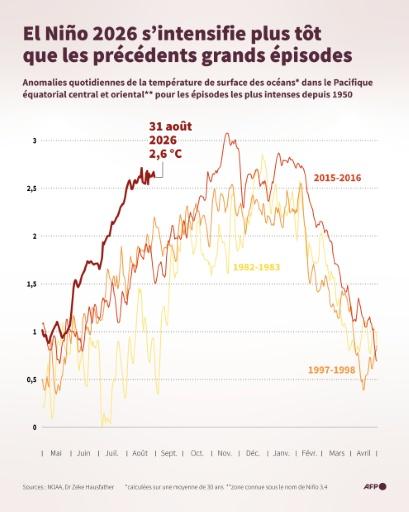 El Niño 2026 s’intensifie plus tôt que les précédents grands épisodes — Jonathan WALTER, Valentina BRESCHI / AFP