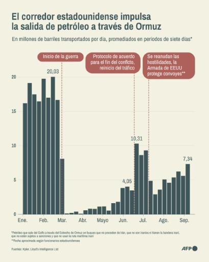 Los millones de barriles de petróleo crudo transportados diariamente, promediados en períodos de siete días, saliendo del estrecho de Ormuz, antes y después del inicio de la guerra en Oriente Medio — James Pheby, Sabrina Blanchard, Sabrina Blanchard / AFP