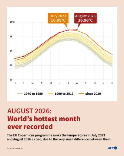 August hottest month ever recorded globally as huge El Nino emerges